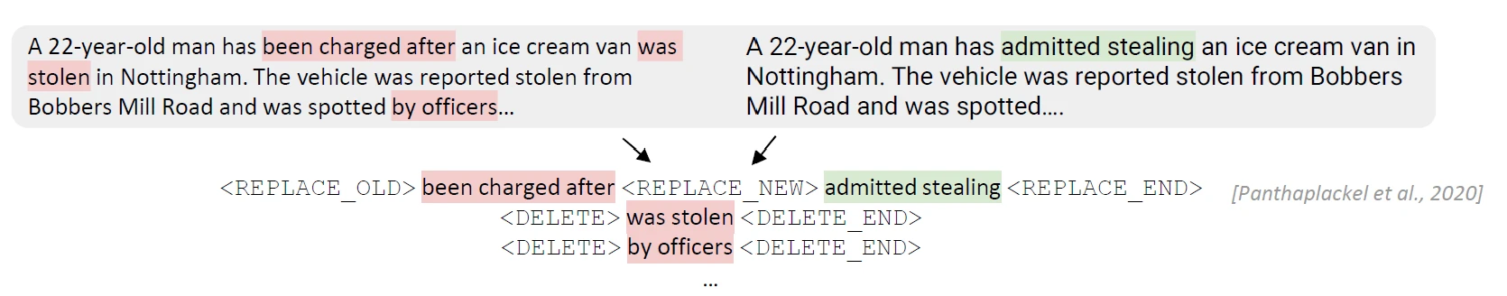 Updated-Headline-Generation Illustration of a headline “Man charged with theft of ice cream van in Nottingham” changing to “Man admits theft of ice cream van in Nottingham” when the article’s text changed from “has been charged” to “has admitted stealing.”