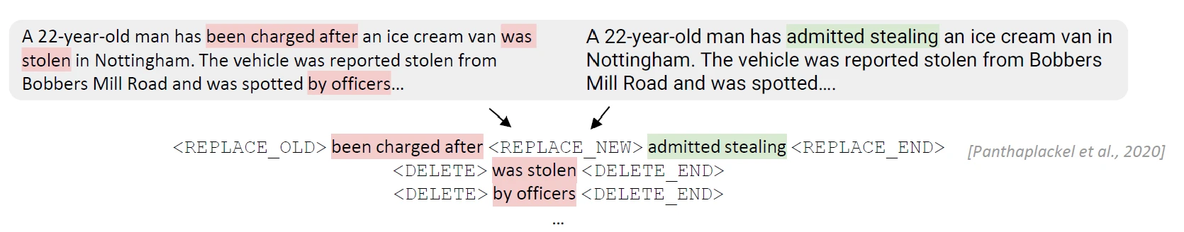 Illustration of a headline “Man charged with theft of ice cream van in Nottingham” changing to “Man admits theft of ice cream van in Nottingham” when the article’s text changed from “has been charged” to “has admitted stealing.”