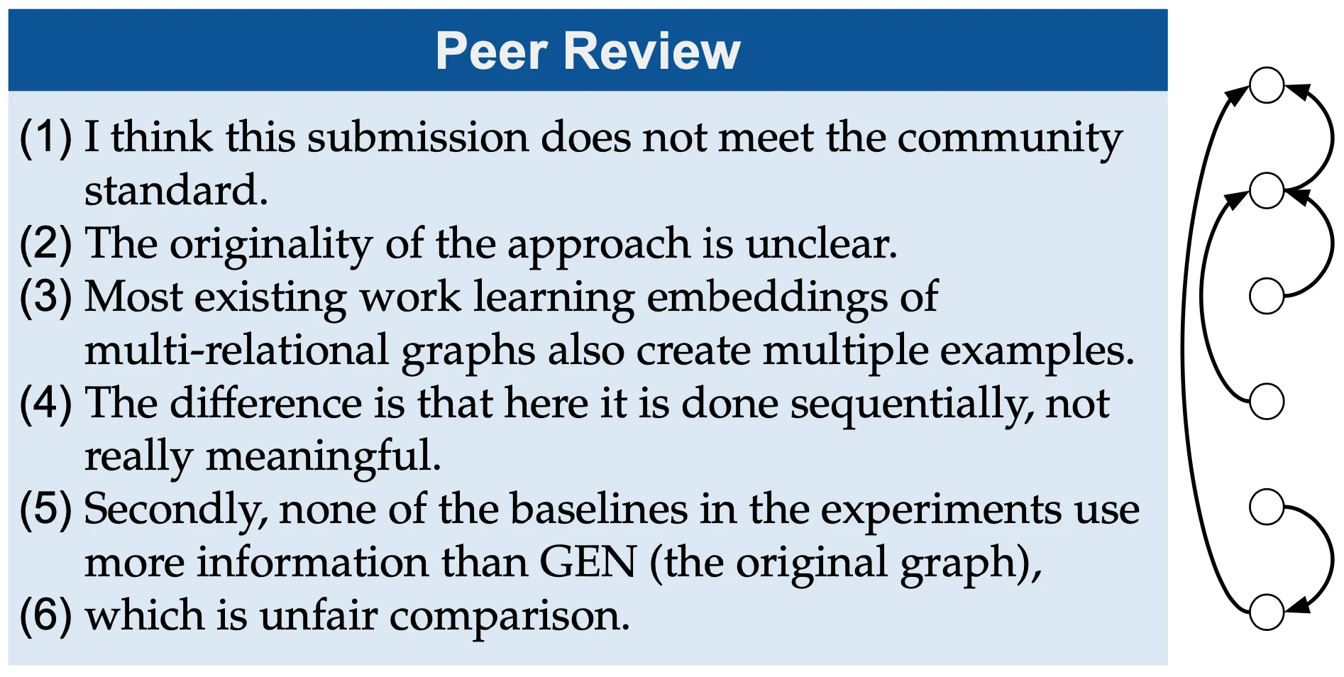 Excerpts of arguments in peer reviews. On the right, argumentative structure is labeled as support relations among propositions. Despite differences in topics and vocabularies, we see similar structural patterns with long-term dependencies, motivating learning transferable representations across domains.