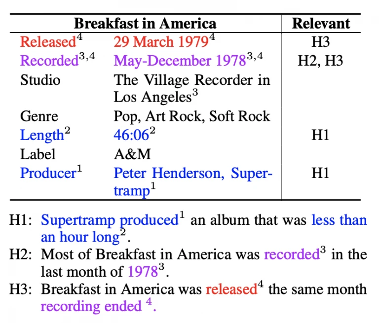 image2 A semi-structured premise table labeled ‘Breakfast in America’. This example is from Gupta et al., 2020. The Relevant column shows the hypotheses that use the corresponding row. Colored text (and superscripts) in the table and hypothesis highlights relevance token level alignment.