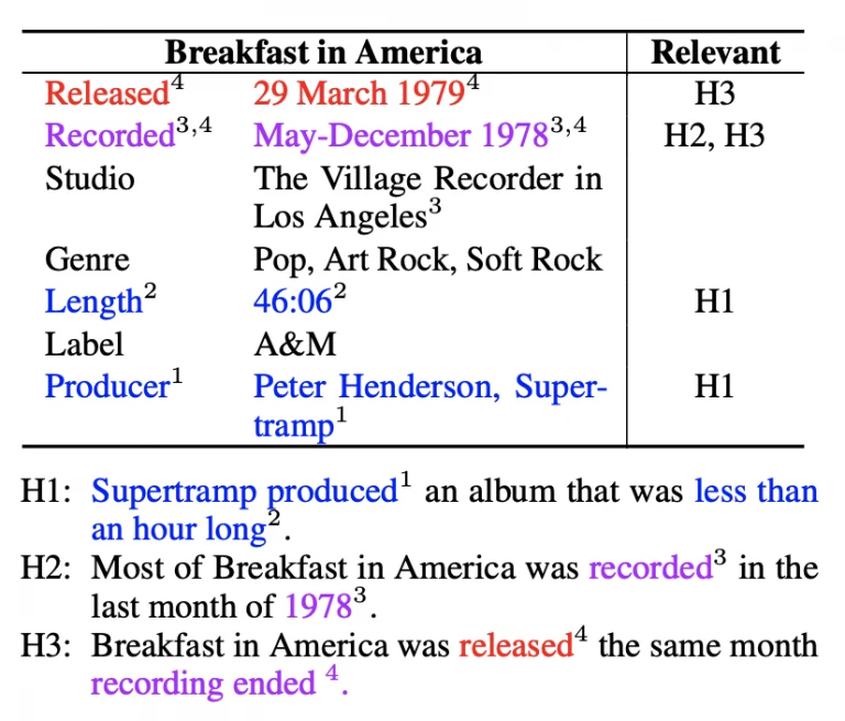 A semi-structured premise table labeled ‘Breakfast in America’. This example is from Gupta et al., 2020. The Relevant column shows the hypotheses that use the corresponding row. Colored text (and superscripts) in the table and hypothesis highlights relevance token level alignment.