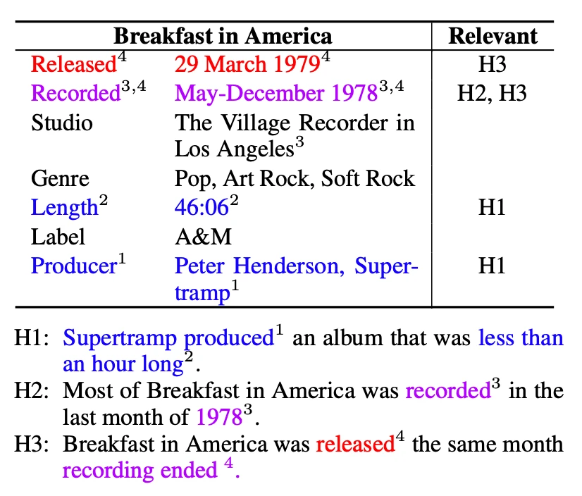 A semi-structured premise table labeled ‘Breakfast in America’. This example is from Gupta et al., 2020. The Relevant column shows the hypotheses that use the corresponding row. Colored text (and superscripts) in the table and hypothesis highlights relevance token level alignment.