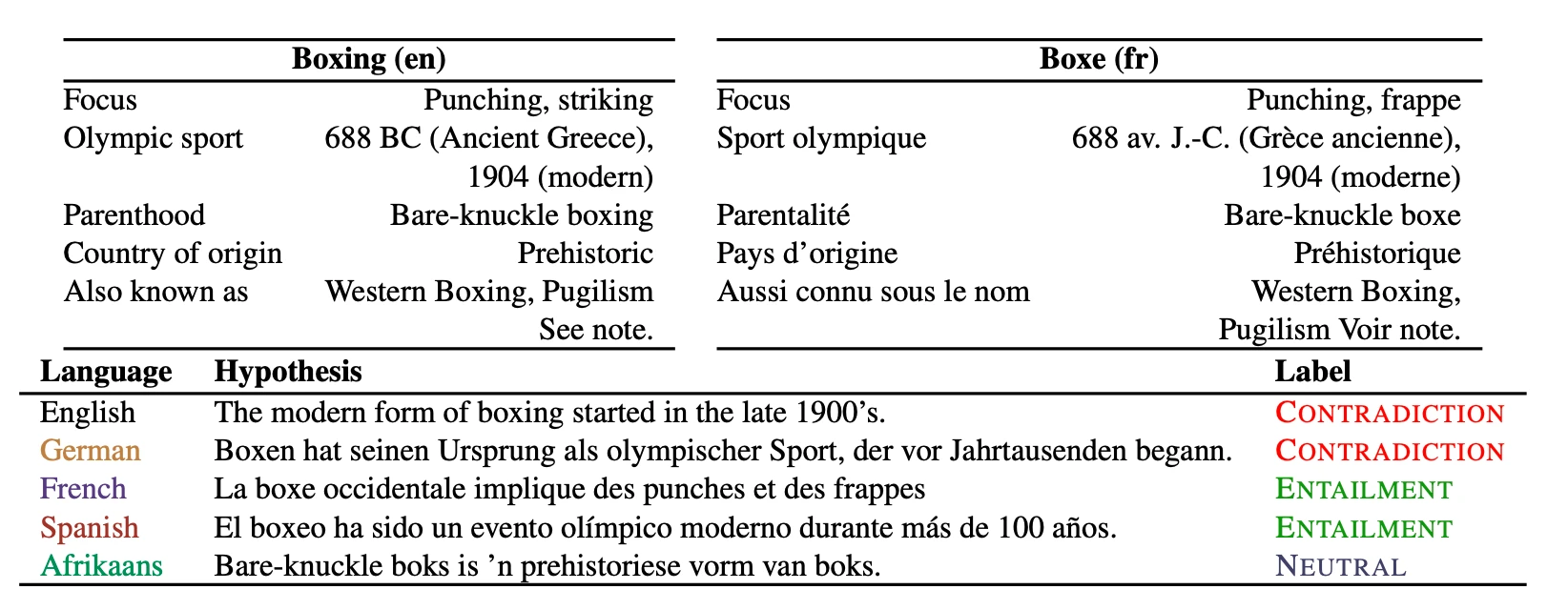 image7 Table: An example of the XInfoTabS dataset containing English (top-left) and French (top-right) tables in parallel with the hypothesis associated with the table in five languages (below).