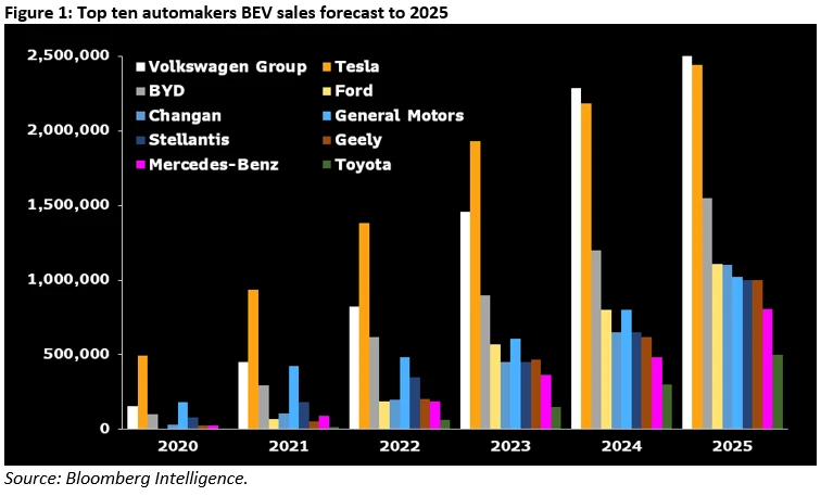 BI-Figure-1-Top-ten-automakers-BEV-sales-forecast-to-2025