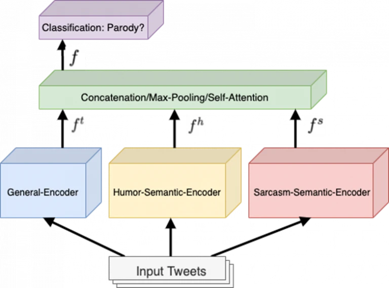 image1 The architecture of our model for predicting if a tweet is from a parody account includes an aggregation of humor and sarcasm encoders, in addition to the parody prediction component.