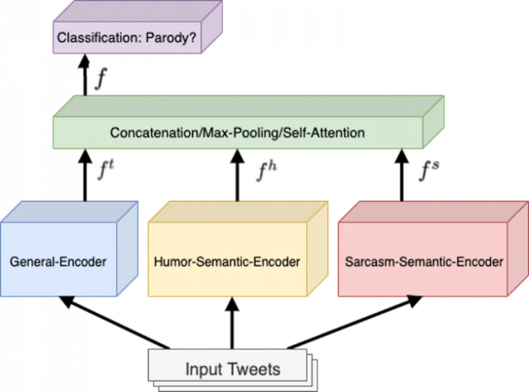 The architecture of our model for predicting if a tweet is from a parody account includes an aggregation of humor and sarcasm encoders, in addition to the parody prediction component.