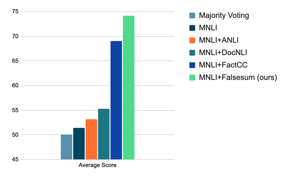 Chart showing the main results of the measurements of the performance of MNLI models with different augmentation data across benchmarks to classify the factual consistency of summaries.