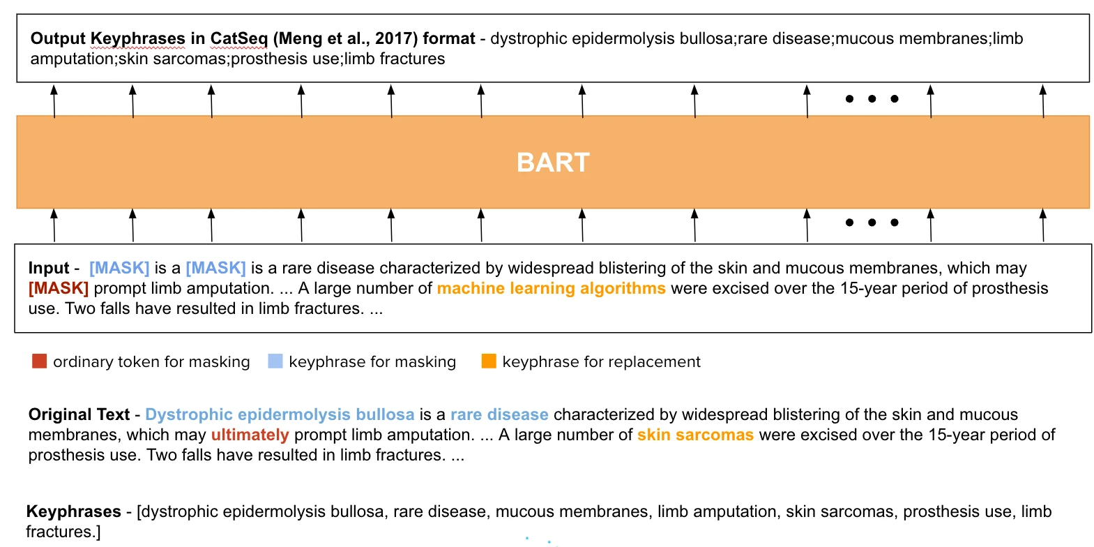image4 Figure 3. KeyBART architecture, demonstrating the perturbations to the data and required reconstruction of the keyphrases present in the original data