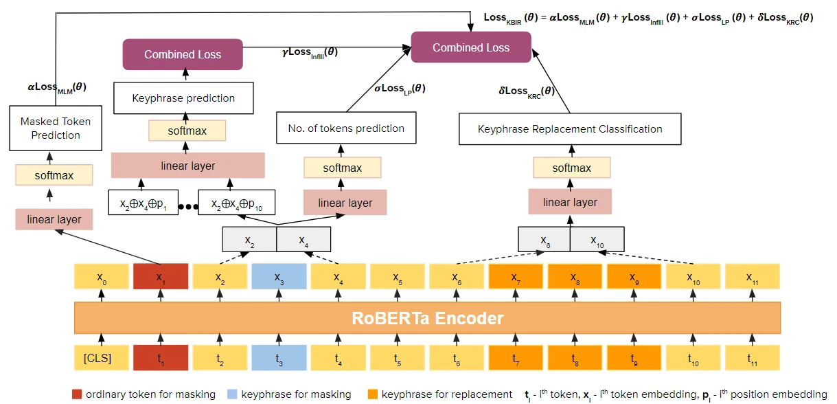 image5 Figure 2. Keyphrase Boundary Infilling with Replacement (KBIR) architecture, demonstrating the various masking strategies and combined losses