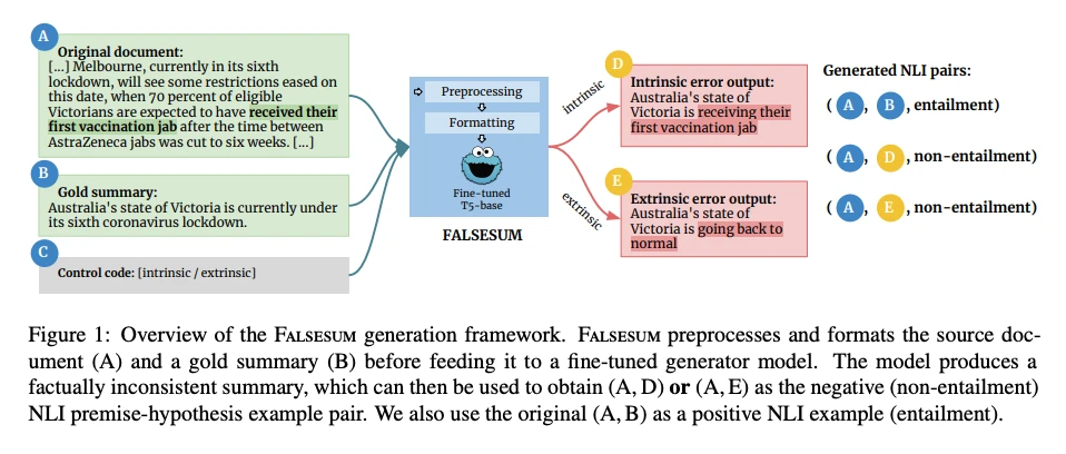 image7 Figure 1: Overview of the Falsesum generation framework. Falsesum preprocesses and formats the source document (A) and a gold summary (B) before feeding it to a fine-tuned generator model. The model produces a factually inconsistent summary, which can then be used to obtain (A; D) or (A; E) as the negative (non-entailment) NLI premise-hypothesis example pair. We also use the original (A; B) as a positive NLI example (entailment).