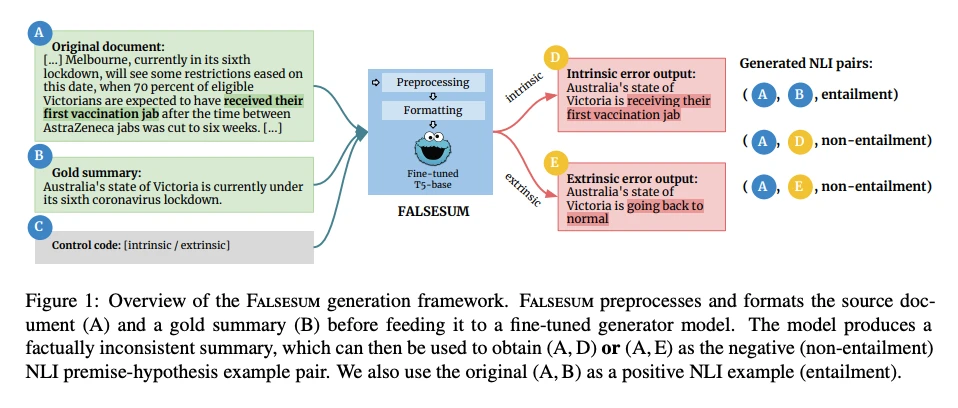 Figure 1: Overview of the Falsesum generation framework. Falsesum preprocesses and formats the source document (A) and a gold summary (B) before feeding it to a fine-tuned generator model. The model produces a factually inconsistent summary, which can then be used to obtain (A; D) or (A; E) as the negative (non-entailment) NLI premise-hypothesis example pair. We also use the original (A; B) as a positive NLI example (entailment).