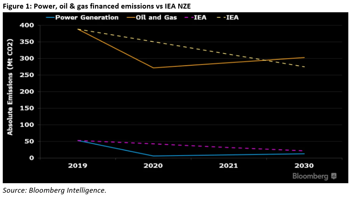 BI-Figure-1-Power-oil-gas-financed-emissions-vs-IEA-NZE