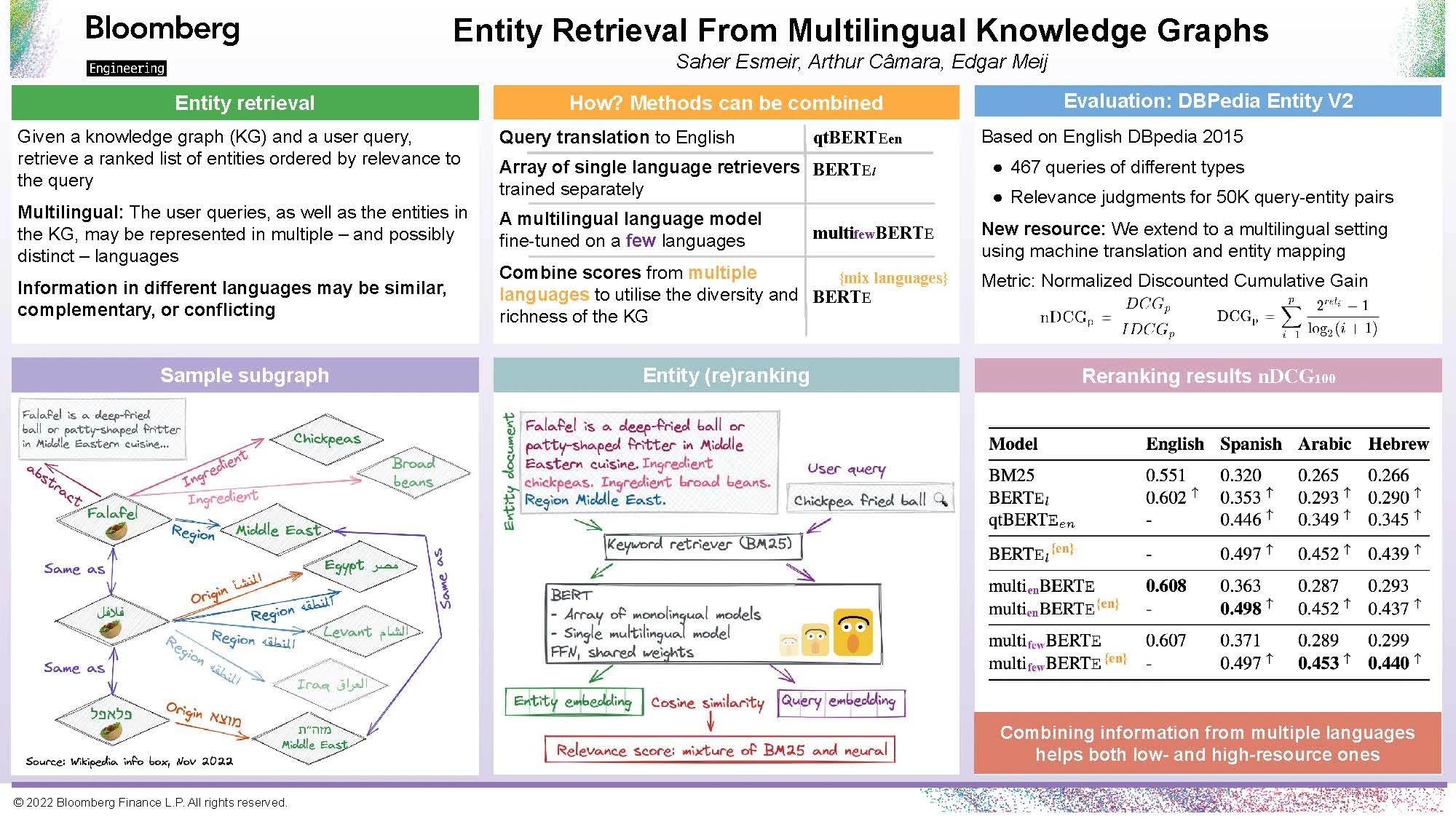 Image of the poster for the paper "Entity Retrieval from Multilingual Knowledge Graphs" that Saher Esmeir, Arthur Câmara & Edgar Meij are presenting during the poster session of the the 2nd Multilingual Representation Learning (MRL) Workshop at EMNLP 2022 on Thursday, December 8, 2022.