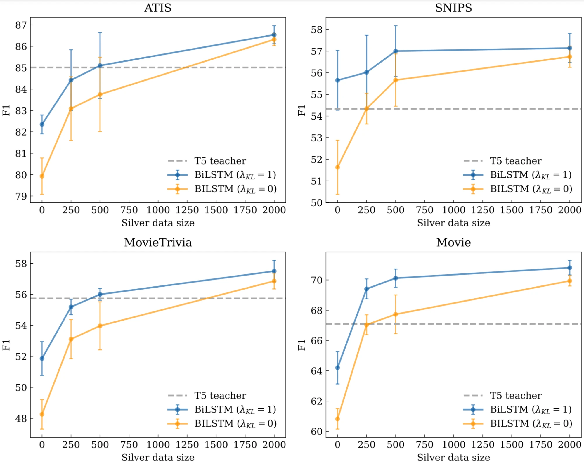 Distillation of encoder-decoder transformers for sequence labeling The performance of a LLM teacher (T5) and two BiLSTMs as a function of the distillation (silver) dataset size, on four of the benchmark datasets. KD (knowledge distillation) using SenTScore generated scores (the blue curve in each graph) that outperform distillation with pseudo-labels (the orange curve).