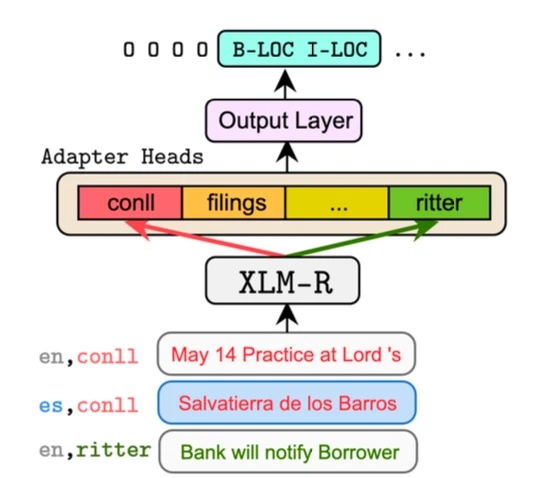 Multi-Domain Multilingual NER A diagram of a Transformer-based NER model based on the XLM-R model that is trained to handle multiple domains and languages with separate adapter heads.