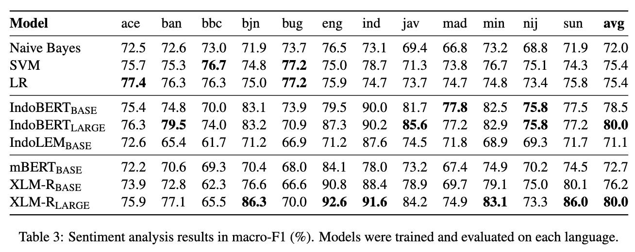 NusaX – Image 2 Sentiment analysis results in macro-F1 (%). Models were trained and evaluated on each language.