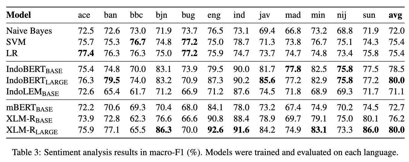 Sentiment analysis results in macro-F1 (%). Models were trained and evaluated on each language.