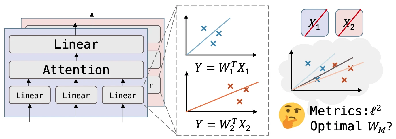 Merging Weights of Language Models – Image 2 An illustration of how RegMean merges each layer in Transformer LMs.