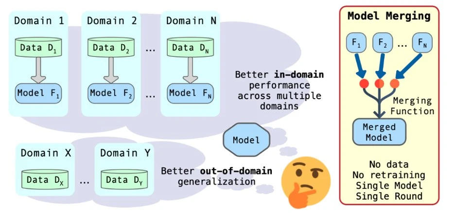 Merging Weights of Language Models – Image 1 An overview of the model merging problem formulation and assumptions.