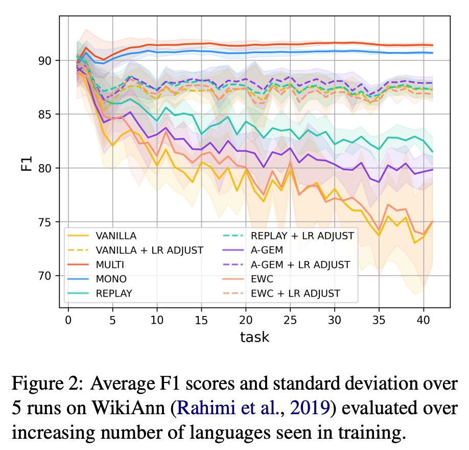 image11 Figure 2. Average F1 scores and standard deviations over 5 runs on WikiAnn.