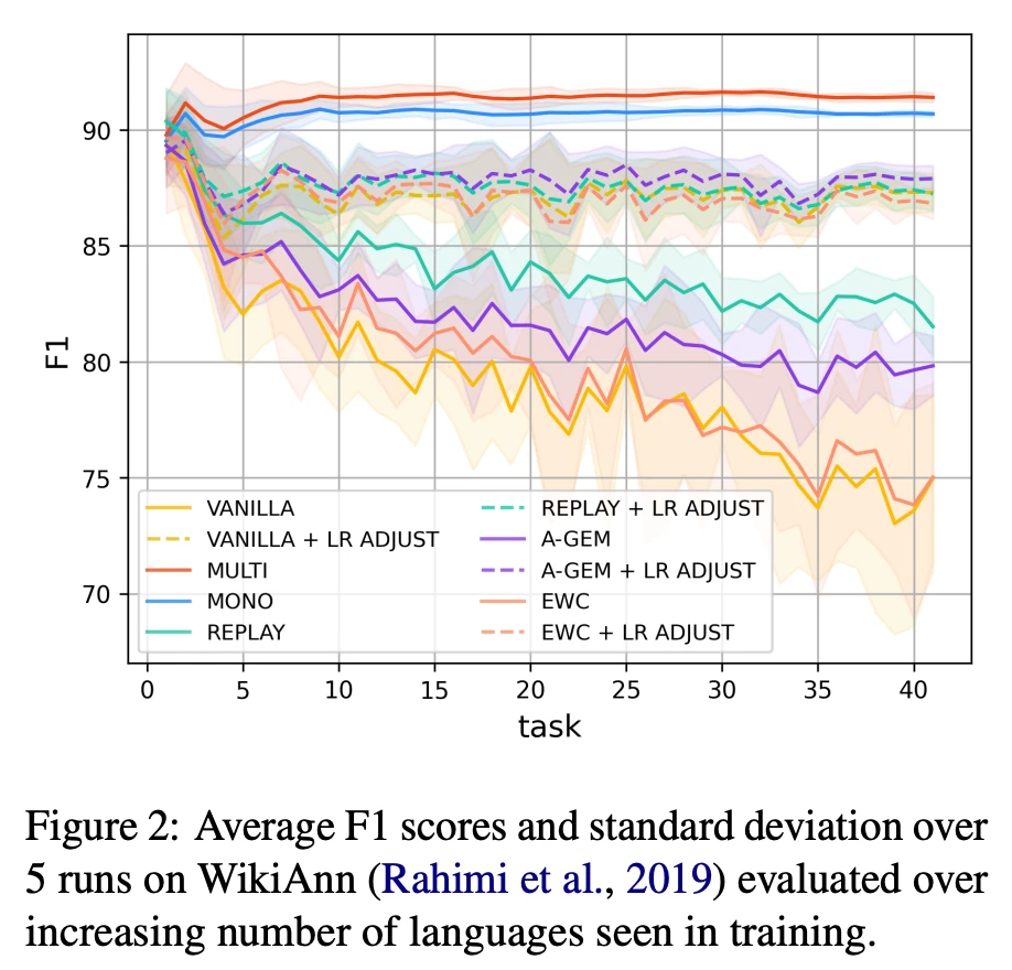 Figure 2. Average F1 scores and standard deviations over 5 runs on WikiAnn.