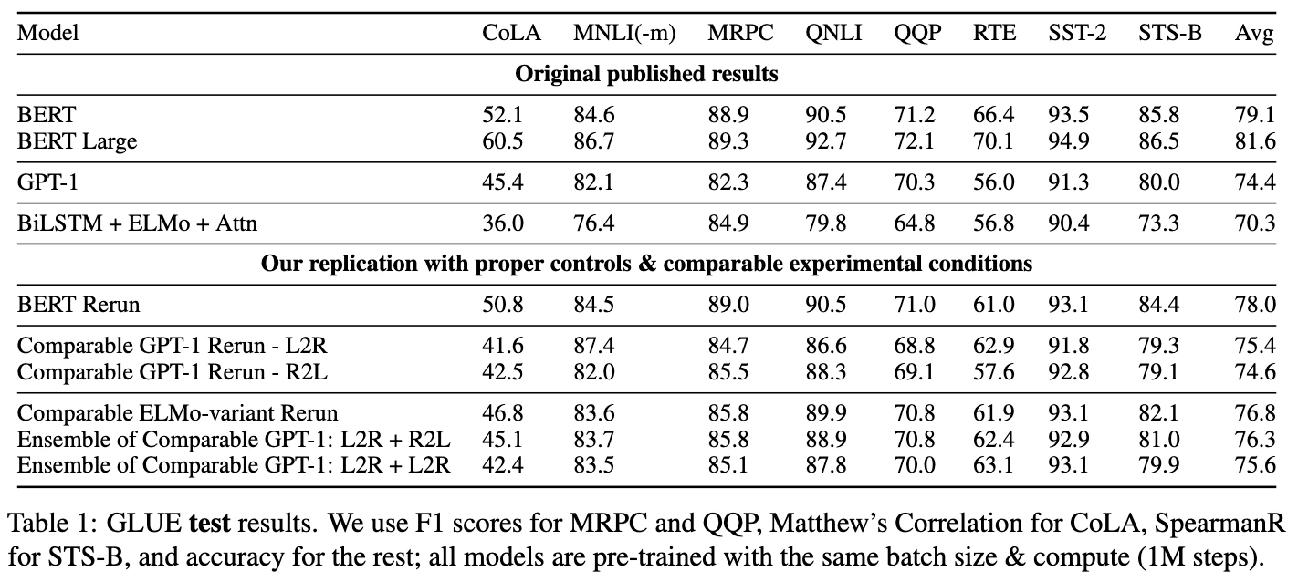 Table 1: GLUE test results. We use F1 scores for MRPC and QQP, Matthew’s Correlation for CoLA, SpearmanR for STS-B, and accuracy for the rest; all models are pre-trained with the same batch size & compute (1M steps).