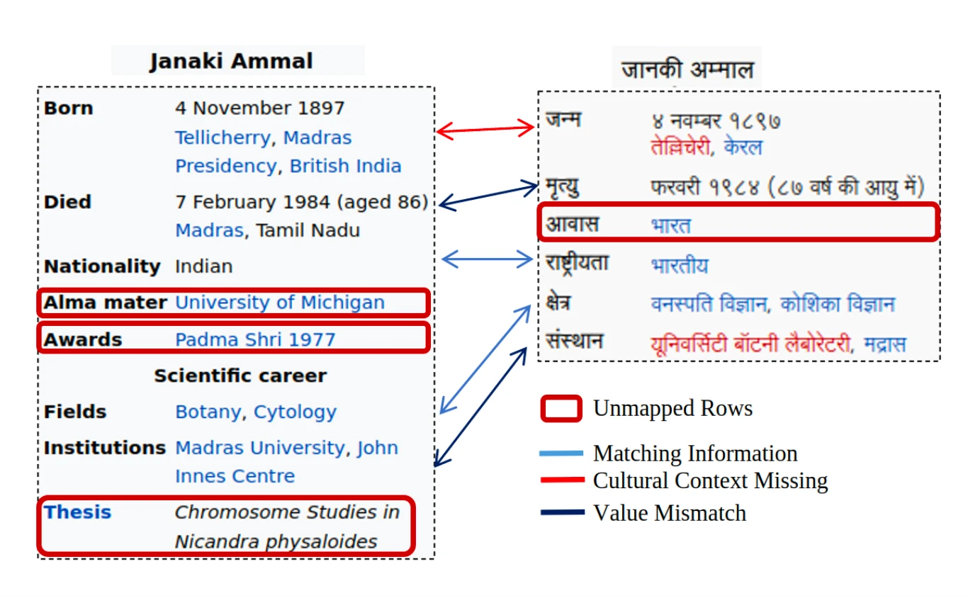 image16 Figure B. Janaki Ammal Infoboxes in English (right) and Hindi (left). The Hindi Infobox table lacks the "British Rule of India" as a cultural context. Two value mismatches (a) The Hindi Infobox table doesn't list the state in which he died and (b) the Institution values differ. The Hindi table mentions "residence," while the English table doesn't. The Hindi Infobox table is also missing Thesis, Awards, and Alma Mater keys. Neither mentions parents, early education, or honors.