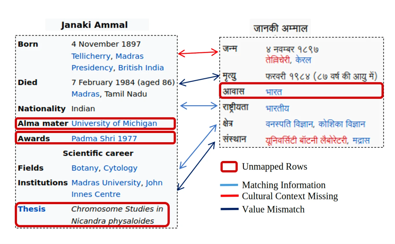 Figure B. Janaki Ammal Infoboxes in English (right) and Hindi (left). The Hindi Infobox table lacks the "British Rule of India" as a cultural context. Two value mismatches (a) The Hindi Infobox table doesn't list the state in which he died and (b) the Institution values differ. The Hindi table mentions "residence," while the English table doesn't. The Hindi Infobox table is also missing Thesis, Awards, and Alma Mater keys. Neither mentions parents, early education, or honors.