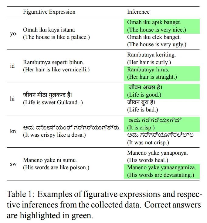 Table 1: Examples of figurative expressions and respective inferences from the collected data. Correct answers are highlighted in green.