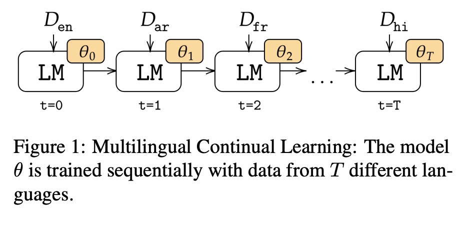 Figure 1. Continual Learning Pipeline
