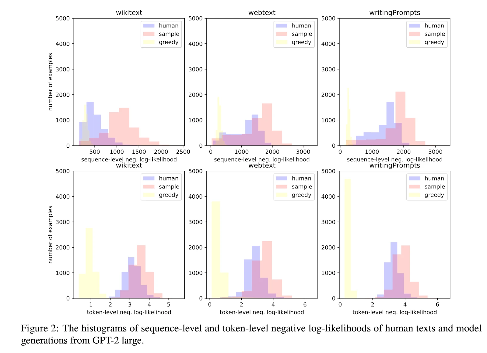 image2 Figure 2: The histograms of sequence-level and token-level negative log-likelihoods of human texts and model generations from GPT-2 large.