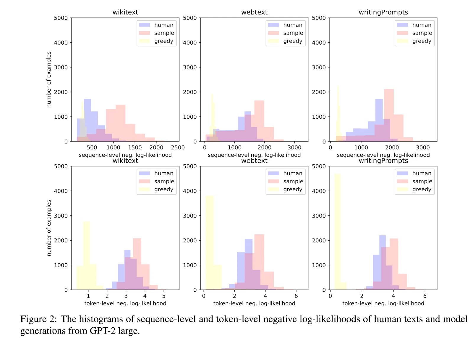 Figure 2: The histograms of sequence-level and token-level negative log-likelihoods of human texts and model generations from GPT-2 large.