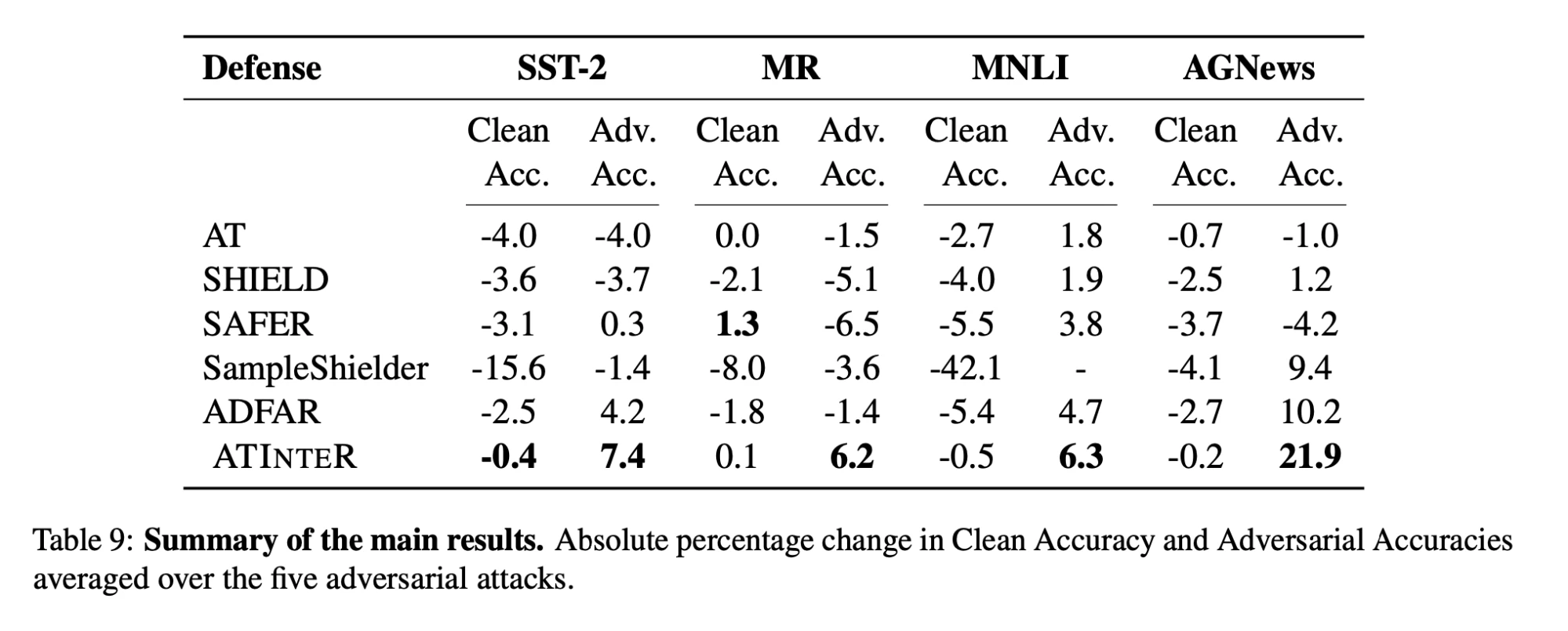 image3 Table 9: Summary of the main results. Absolute percentage change in Clean Accuracy and Adversarial Accuracies averaged over the five adversarial attacks.