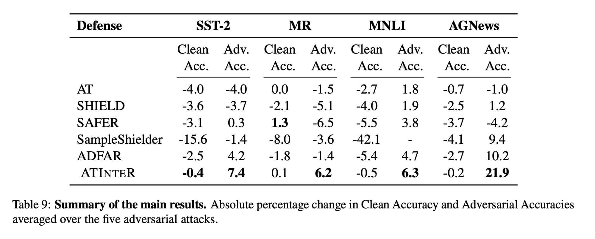 Table 9: Summary of the main results. Absolute percentage change in Clean Accuracy and Adversarial Accuracies averaged over the five adversarial attacks.