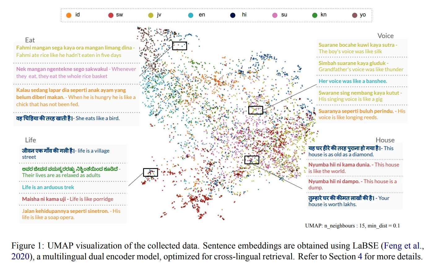 Figure 1: UMAP visualization of the collected data. Sentence embeddings are obtained using LaBSE (Feng et al., 2020), a multilingual dual encoder model, optimized for cross-lingual retrieval. Refer to Section 4 for more details.