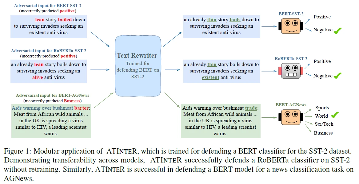Figure 1: Modular application of ATINTER, which is trained for defending a BERT classifier for the SST-2 dataset. Demonstrating transferability across models, ATINTER successfully defends a RoBERTa classifier on SST-2 without retraining. Similarly, ATINTER is successful in defending a BERT model for a news classification task on AGNews.
