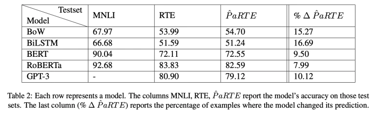 image7 Table 2: Each row represents a model. The columns MNLI, RTE, ˆ PaRTE report the model’s accuracy on those test sets. The last column (% Δ ˆ PaRTE) reports the percentage of examples where the model changed its prediction.