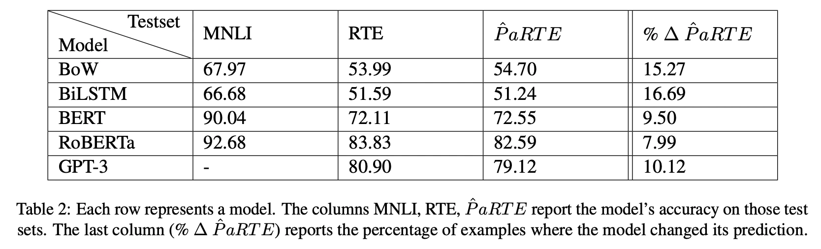 Table 2: Each row represents a model. The columns MNLI, RTE, ˆ PaRTE report the model’s accuracy on those test sets. The last column (% Δ ˆ PaRTE) reports the percentage of examples where the model changed its prediction.
