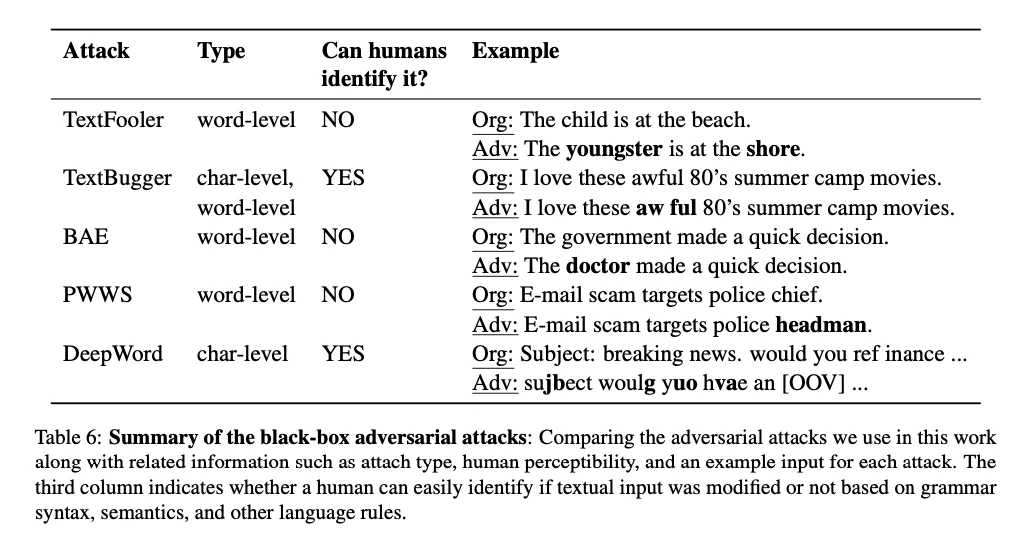 Table 6: Summary of the black-box adversarial attacks: Comparing the adversarial attacks we use in this work along with related information such as attach type, human perceptibility, and an example input for each attack. The third column indicates whether a human can easily identify if textual input was modified or not based on grammar syntax, semantics, and other language rules.