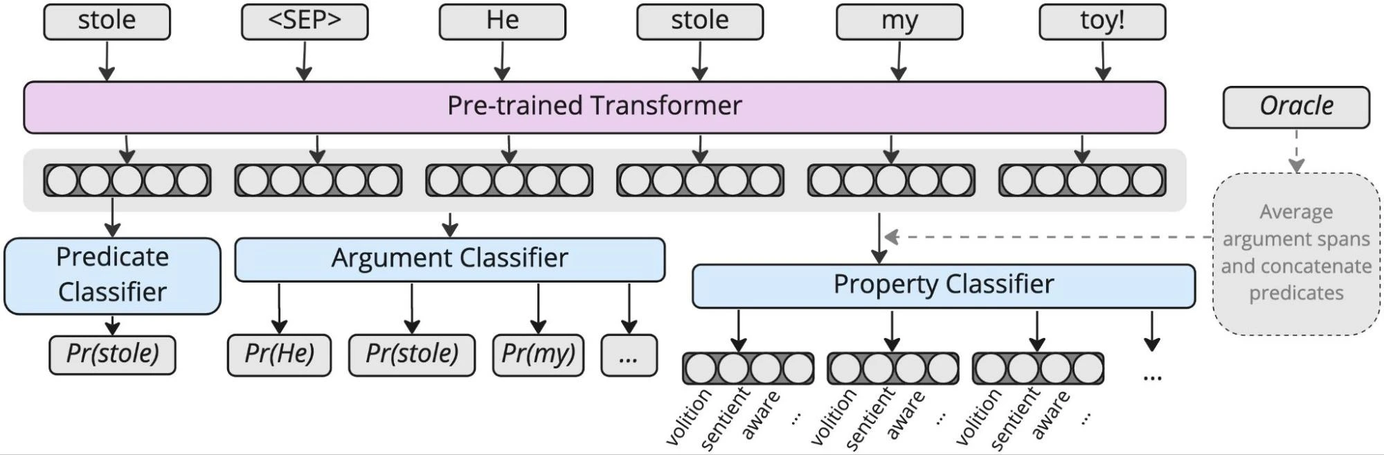 image9 Figure 1: Architecture of our end-to-end semantic proto-role labeling system. Given a sentence and a candidate predicate, the model jointly learns to output whether or not the candidate is a predicate, the arguments of the candidate predicate, and the proto-role properties for each argument.