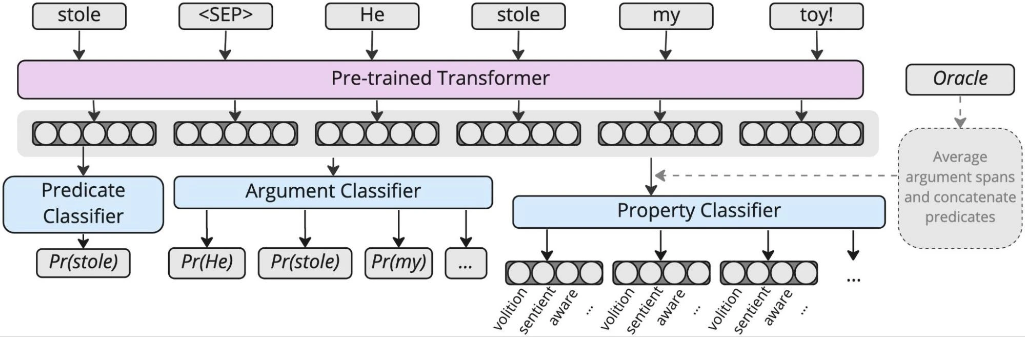 Figure 1: Architecture of our end-to-end semantic proto-role labeling system. Given a sentence and a candidate predicate, the model jointly learns to output whether or not the candidate is a predicate, the arguments of the candidate predicate, and the proto-role properties for each argument.