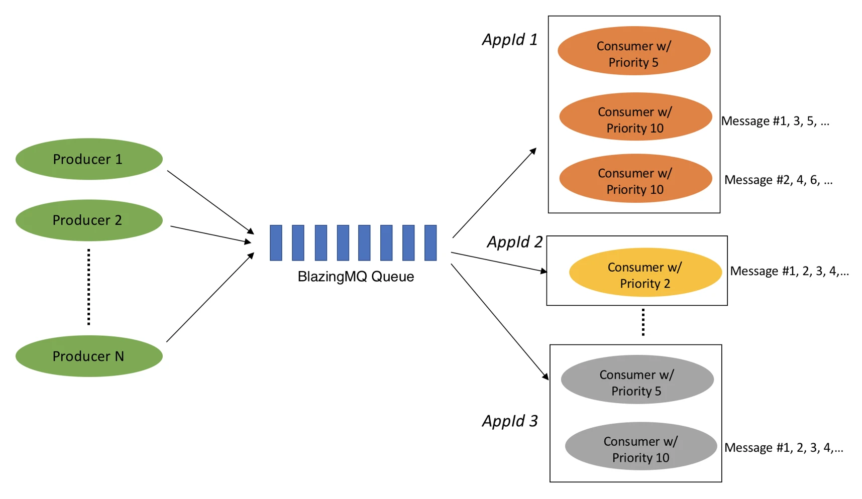 new-fan-out-mode-cropped Courtesy of its multi-hop network topology and its ability to build a multi-level distribution tree for a queue, one area where BlazingMQ excels is in its support of high fan-out with high data volumes.