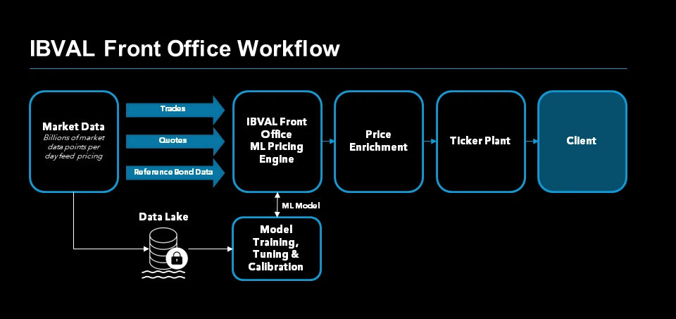 A diagram of the IBVAL Front Office pricing service pipeline