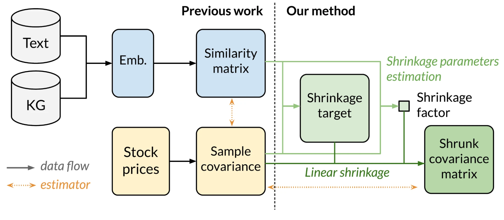 Figure 3. The semantic similarity between companies is used as a target to shrink (regularize) the sample covariance matrix.