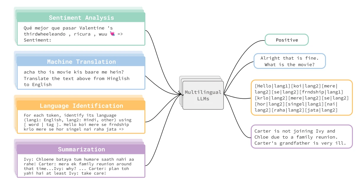 Figure 1. Illustration of NLP tasks included in the study.