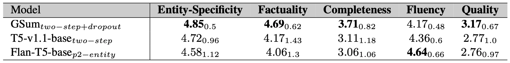 Table 2. Human evaluation results of three types of summarization models on a subset of the ENTSUMv2 dataset (bold typeface denotes the best performance).