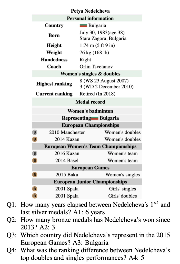 Figure 2. A semi-structured table of women badminton players (source: Wikipedia), along with accompanying temporal questions and their respective answers from TempTabQA.
