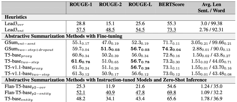 Table 1. Automated metrics for the different fine-tuned and instruction-tuned summarization models on the EntSUMv2 dataset (bold typeface denotes the best performance overall and underlined numbers represent best performance within a class of methods).