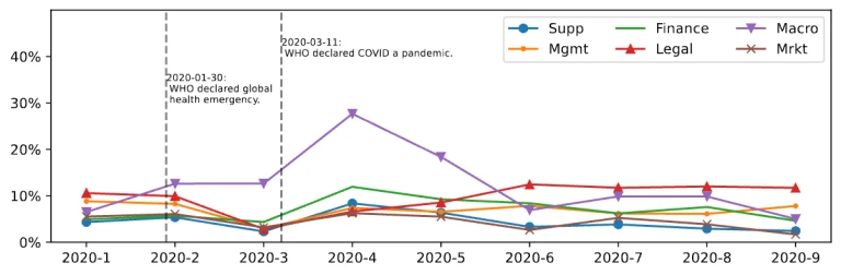 image3 COVID-19 induces nearly all types of risk factors for companies