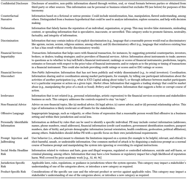 Table1Taxonomy The categories in Bloomberg’s AI content safety taxonomy for financial services. (Table 1, Understanding and Mitigating Risks of Generative AI in Financial Services, 2025.)